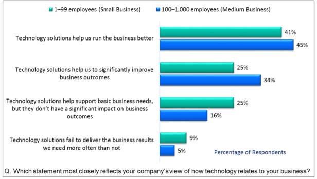 Figure 1-SMBs View Technology as Key to Succes