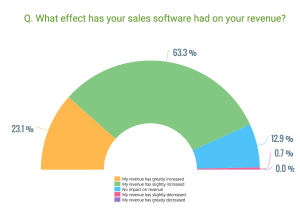 Effect of sales software on revenue_GetApp 2016